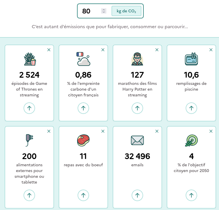 comparaison de diverses activités émettant 80 kgCO2eq